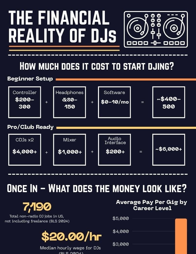 Infographic - The Financial Reality of DJs